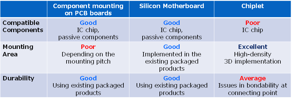 在硅基板两面形成电路，实现安装面积减少80% 确立“硅主板（Silicon Motherboard）”技术