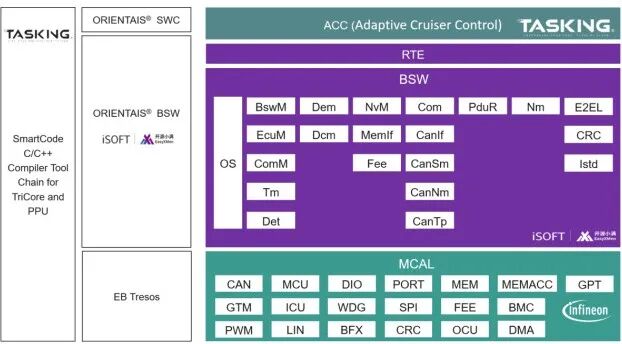 普华基础软件DRIVECORE TC4 IT1 AUTOSAR V1.1预集成包正式发布