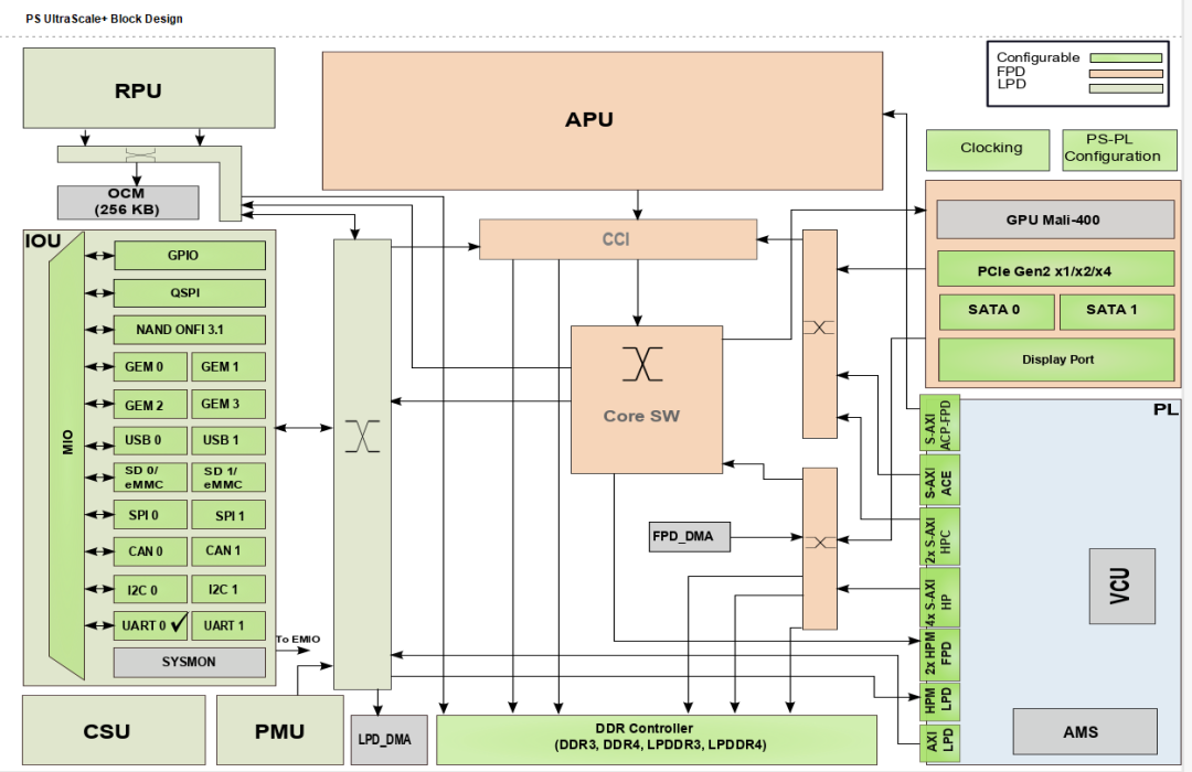 ZYNQ ultrascale+ IP核详解与配置