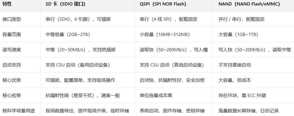 ZYNQ ultrascale+ IP核详解与配置