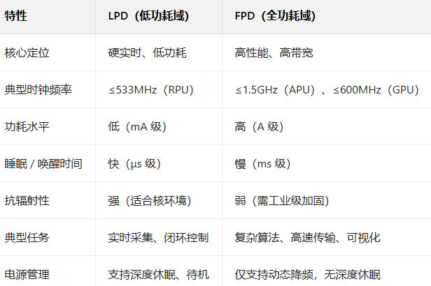 ZYNQ ultrascale+ IP核详解与配置