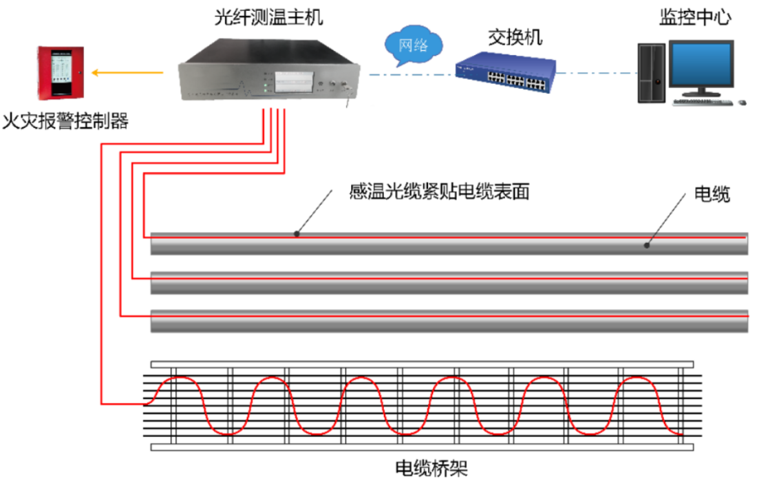分布式光纤测温在电厂电缆火灾预警中的应用分析