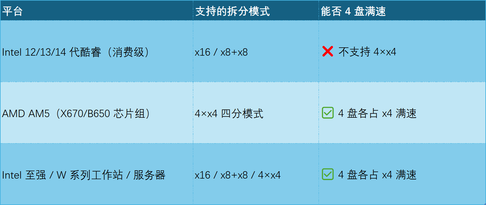 PCIe 通道拆分指南：装 4 块 NVMe 只认 1 块？先看你的主板支不支持