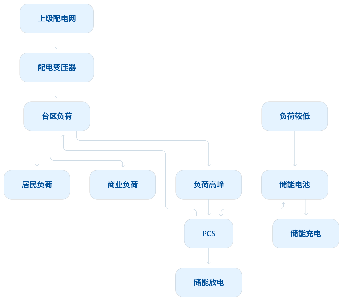 钠电储能进了城中村：台区治理的活，电站储能为什么不太一样