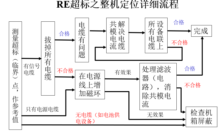 产品EMC整改方法分享 产品EMC整改方法分享