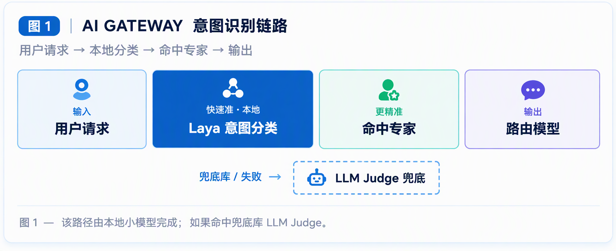 网关自己会选模型了？AMAX AI Gateway 押注 Jev 类决策模型，把答案留在内网！