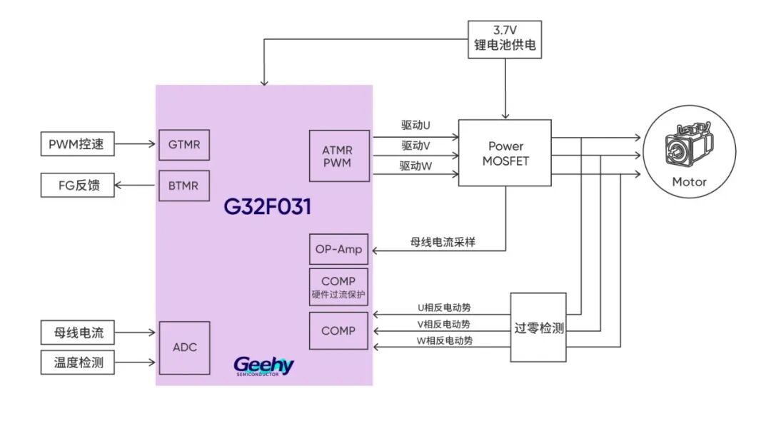 基于极海G32F031/G32M3101 MCU的无感方波暴力风扇参考方案
