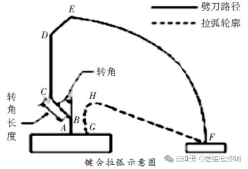 半导体“键合压焊线弧(wire loop)轨迹”形成讲解(KNS)