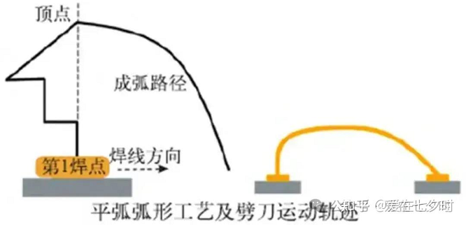 半导体“键合压焊线弧(wire loop)轨迹”形成讲解(KNS)