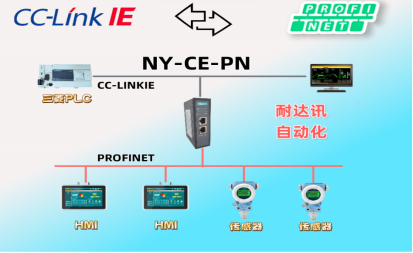 工业级耐达讯自动化CC-Link IE转PROFINET网关｜稳定高效免编程