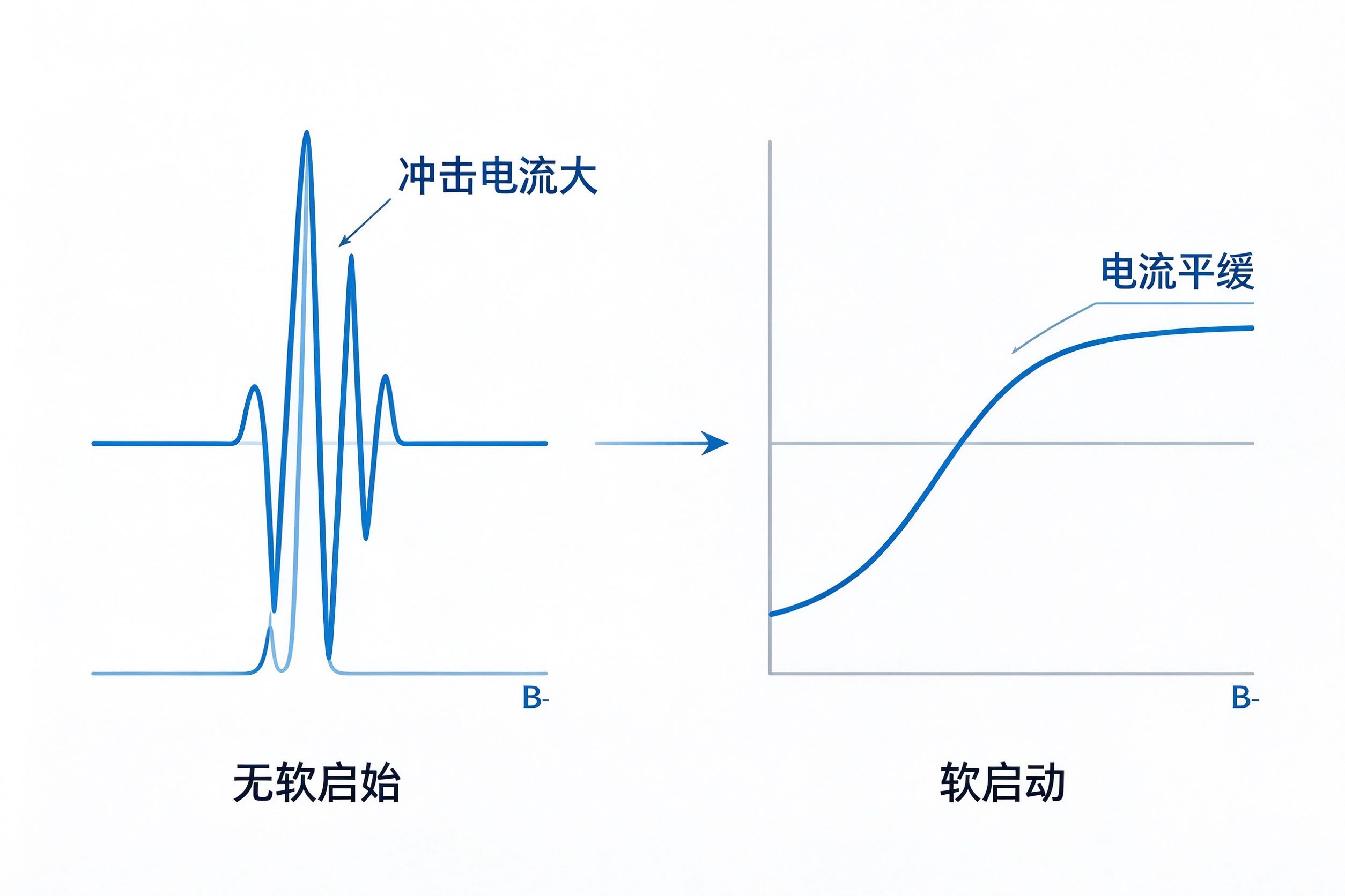 水泵启动瞬间电流大怎么办？其利天下软启动限流方案