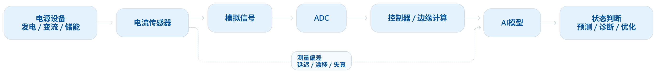 能源大模型开始进入设备：AI做出判断之前，先要看懂真实的电流