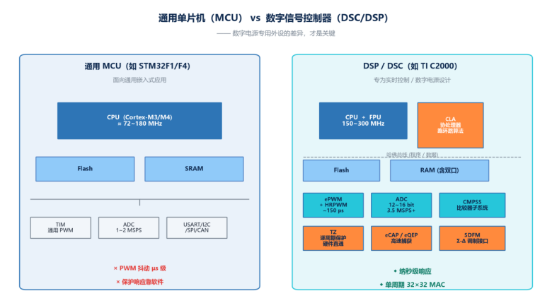 数字电源为什么一般用DSP控制,而不能用普通的单片机