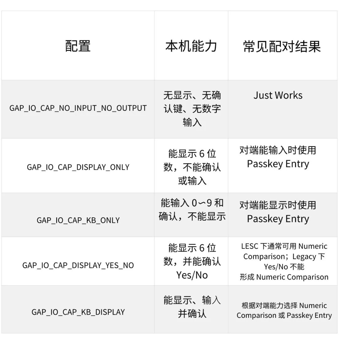 瑞萨BLE配对与绑定模式配置指南