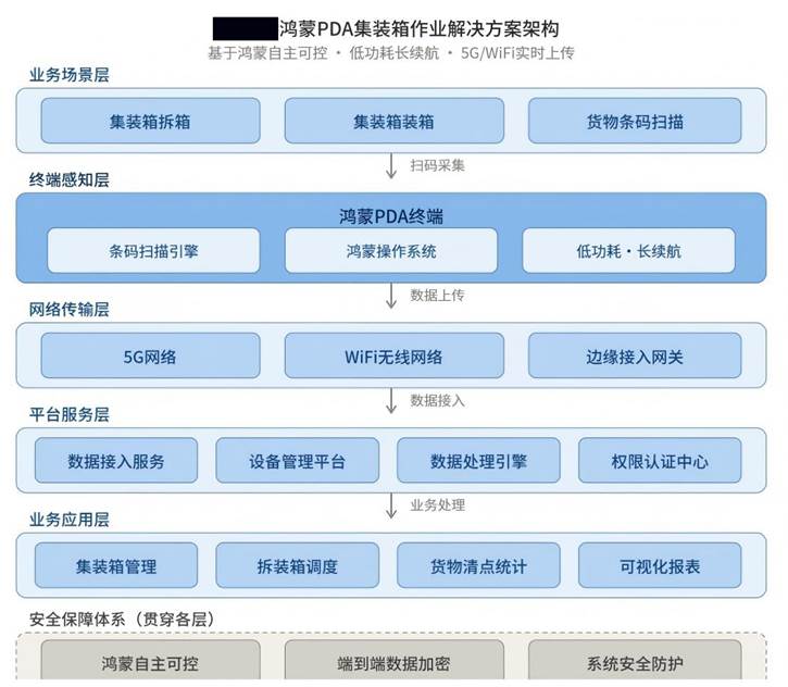 集装箱作业如何实现高效清点与实时回传？开源鸿蒙手持终端，让港口物流作业更智能