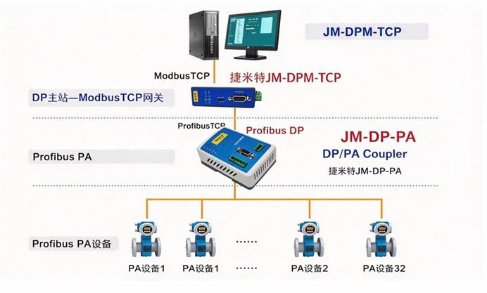 E+H PMP71B仪表依托Profibus DP耦合与Modbus TCP网关实现精细化工车间数据互通应用