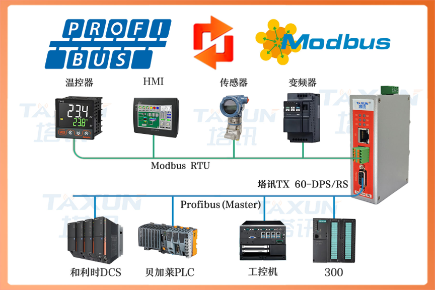 Profibus DP转Modbus RTU在凹印复合线的工业自动化落地实践