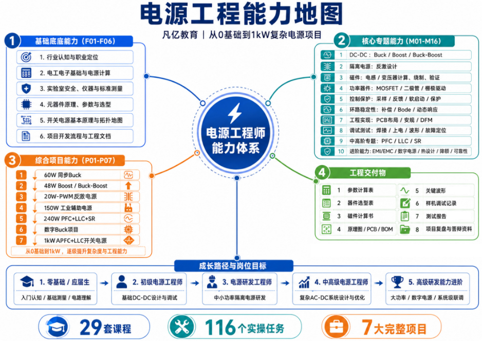 从0到1kW，凡亿打造中国电源工程师标准化成长体系