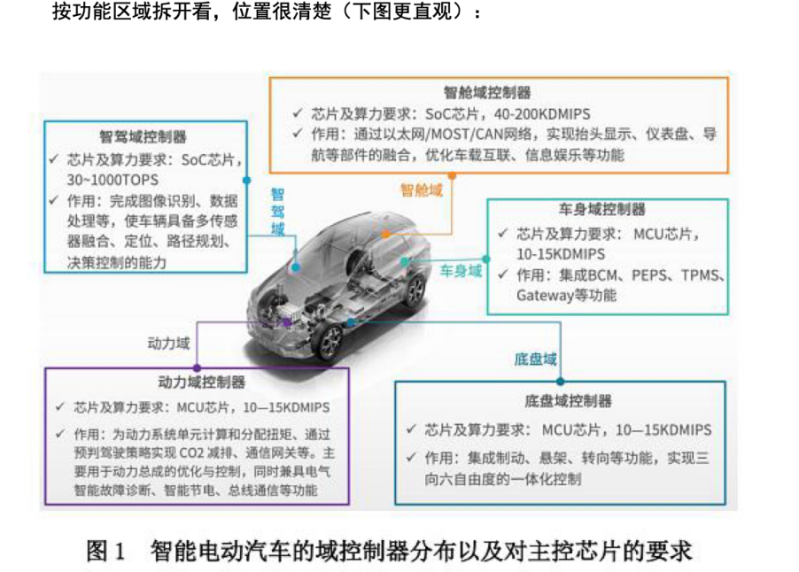一辆新能源车，藏着 100 多只晶振？