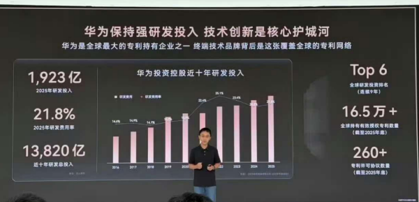 1214亿研发！华为首发星迹定位技术，全球研发投资Top6
