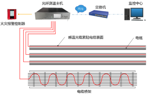 分布式光纤测温在煤化工火灾预警中的应用与技术解析