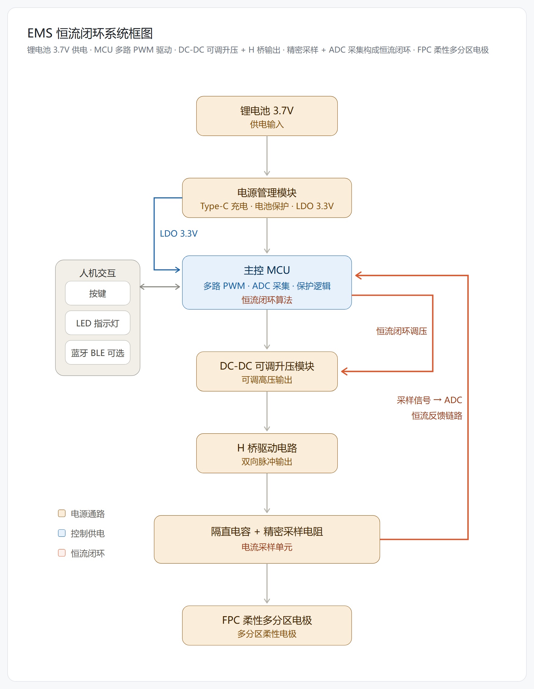 EMS面部美容面罩项目开发实战：从电路架构到量产落地