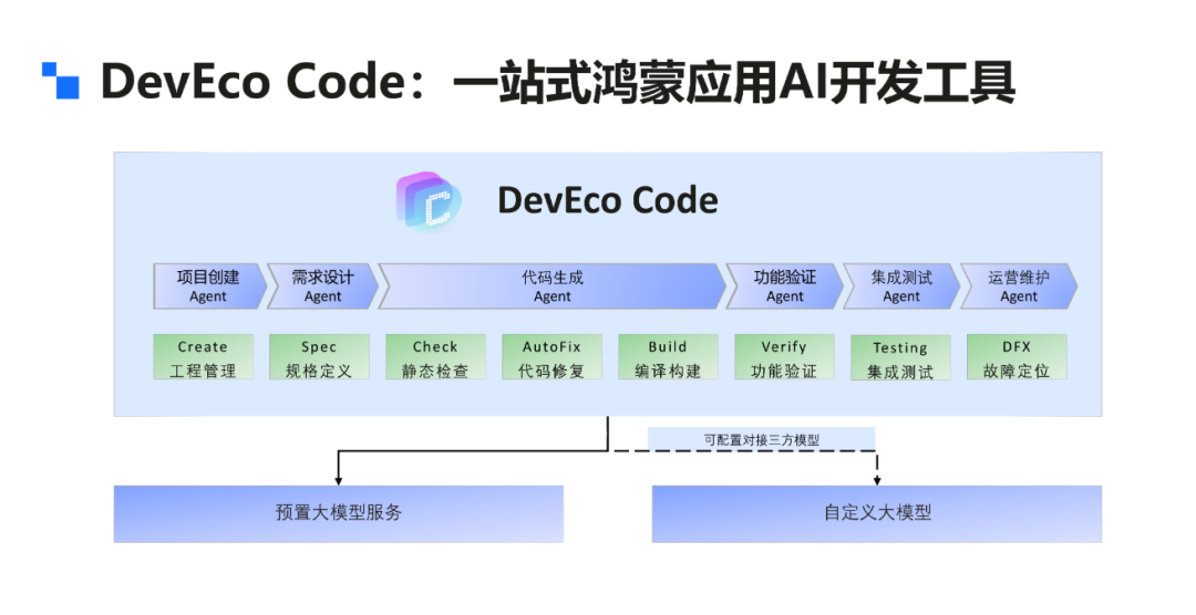 鸿蒙AI Coding的研发新范式与工程实践
