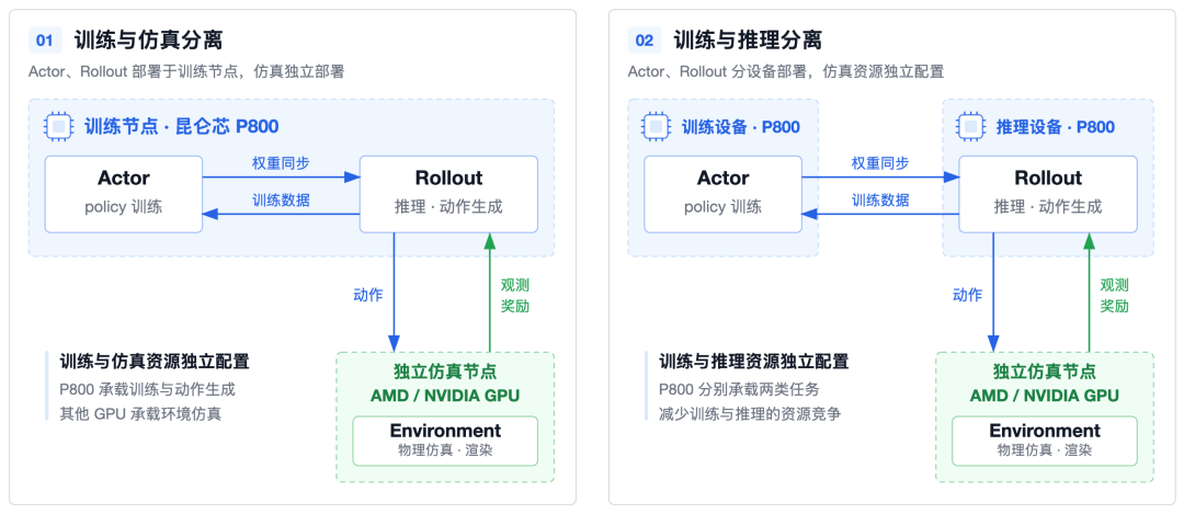 昆仑芯科技完成具身智能强化学习框架RLinf适配验证