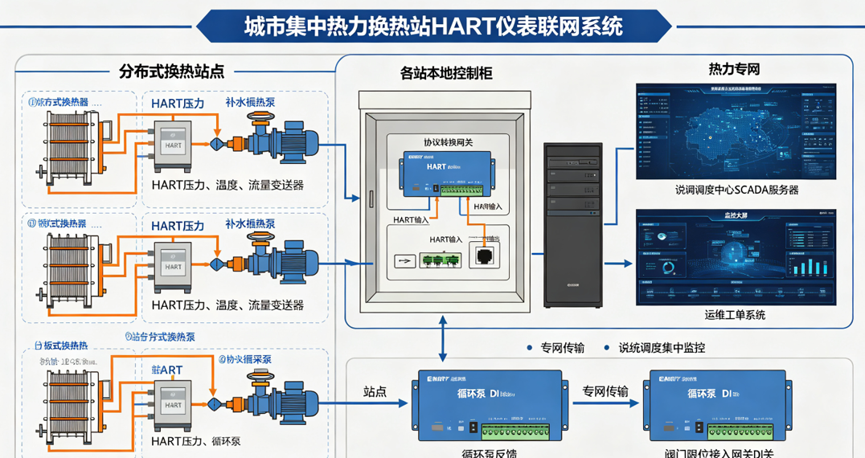 Modbus TCP转HART协议网关城市集中热力换热站HART仪表改造方案
