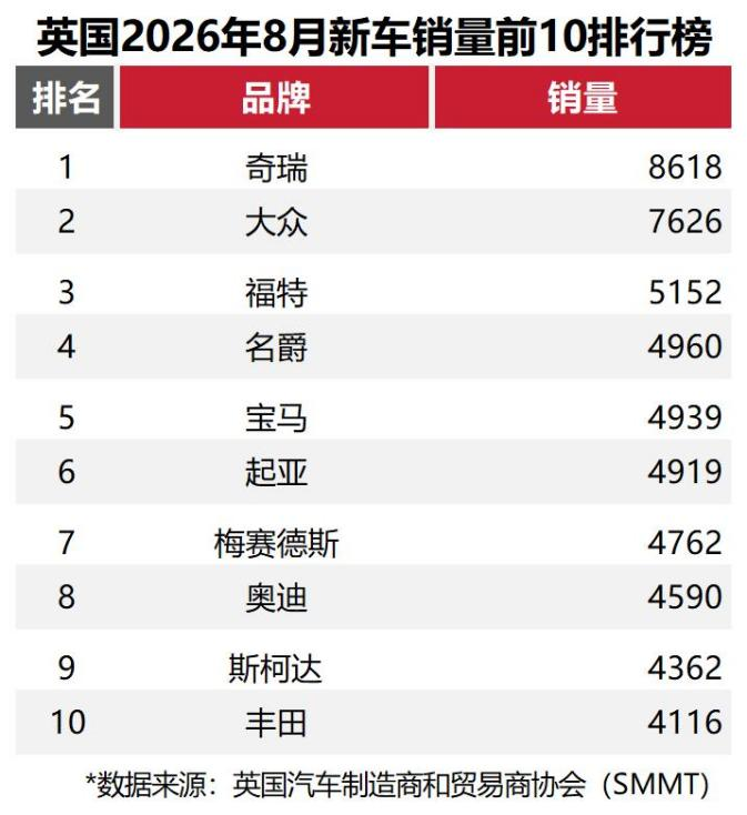 奇瑞集团2026年9月销量29.2万辆