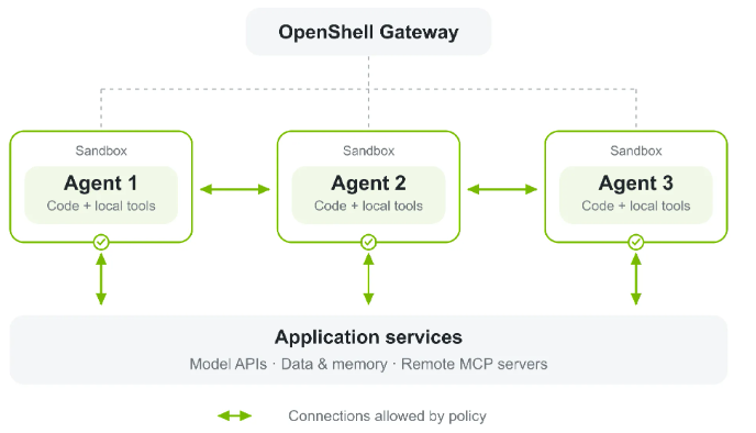 借助NVIDIA OpenShell为AI智能体添加运行时管控