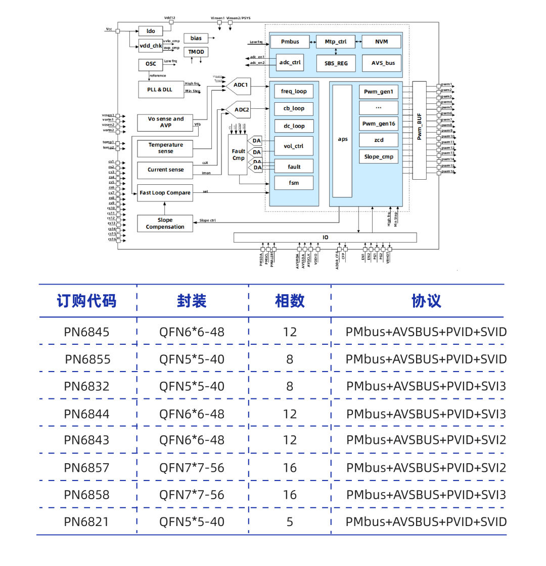 芯朋微电子推出800V HVDC三次电源全栈解决方案