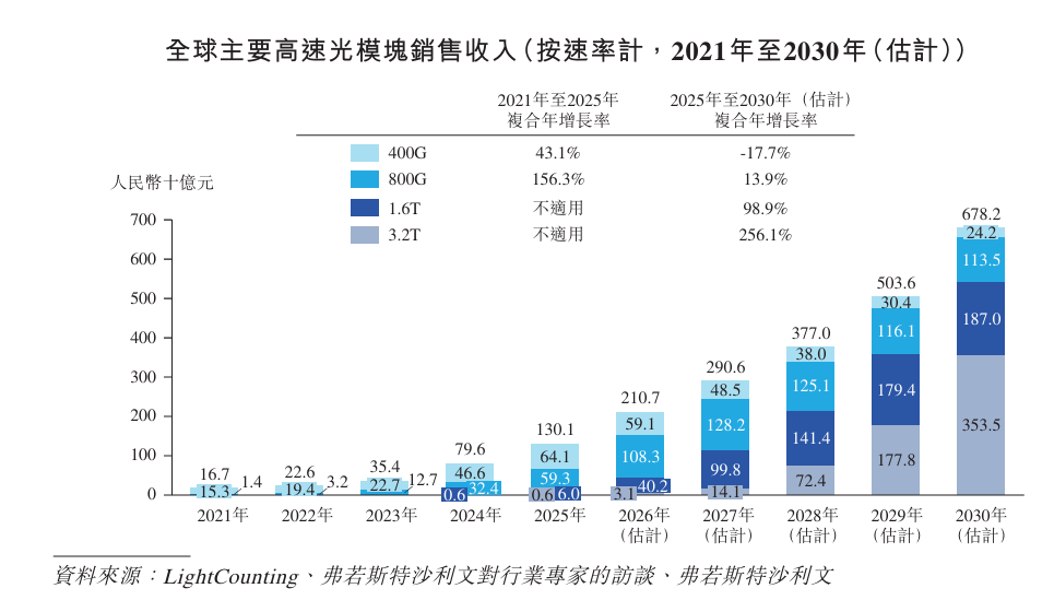 产能锁至2029年，光芯片销量暴涨 18 倍：AI 算力点燃光通信全链行情