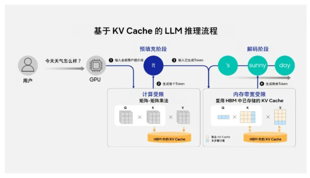 解码三星CXL内存池化的AI推理能力