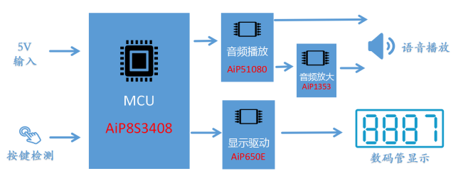 基于中微爱芯AiP51080的语音DEMO方案